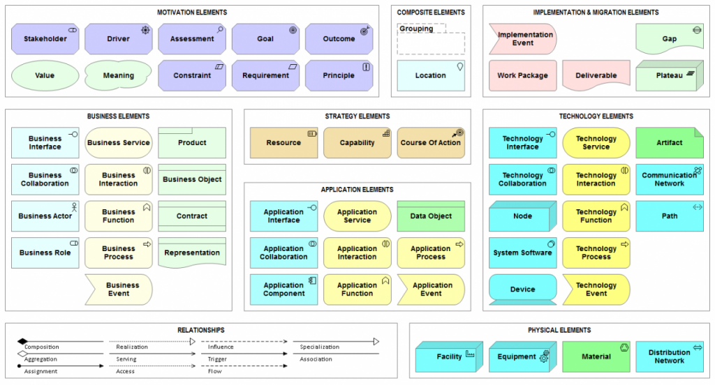 ArchiMate-3.0-Notation-Overview-Mastering-ArchiMate - ArchiMetric