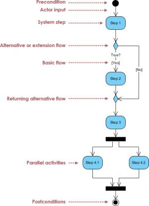 Activity notatins explained - ArchiMetric