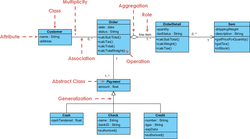 UML Class Diagram Tutorial