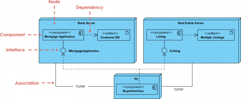 Deployment Diagram, UML Diagrams Example: Deployment Diagram with ...