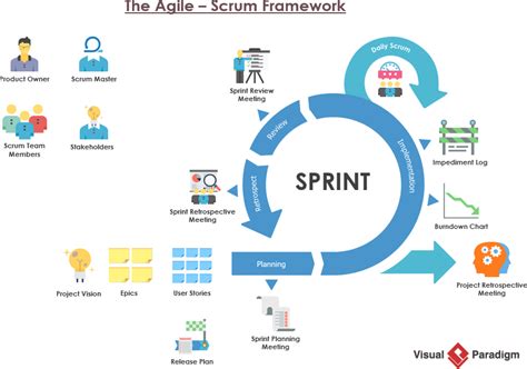 Scrum in 3 Minutes