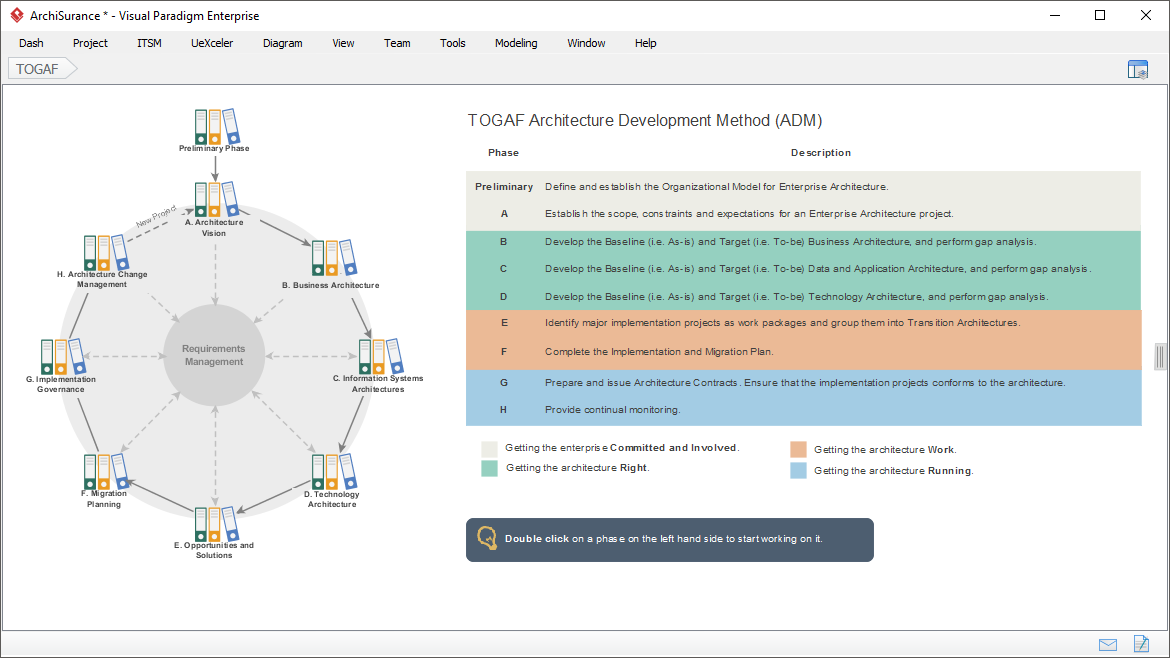 TOGAF Guide-Through Process