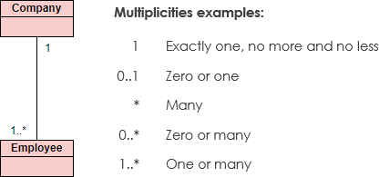 What is Multiplicity