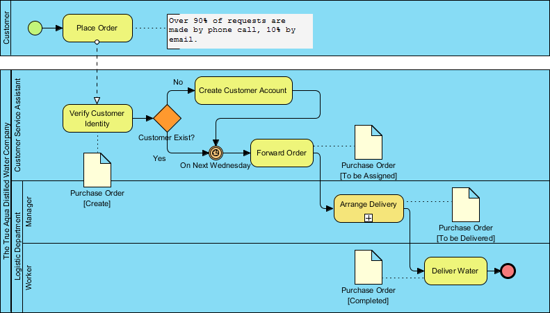 BPMN Business Process Diagram