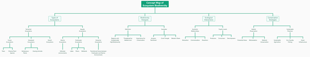 Concept Map of Ecosystem Biodiversity