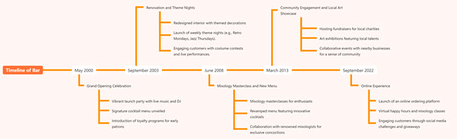 Timeline of Bar