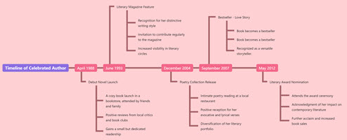 Timeline of Celebrated Author