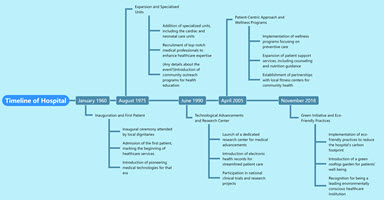 Timeline of Hospital