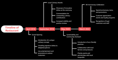 Timeline of Restaurant