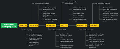 Timeline of Shopping Mall