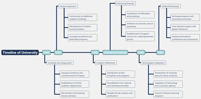 Timeline of University