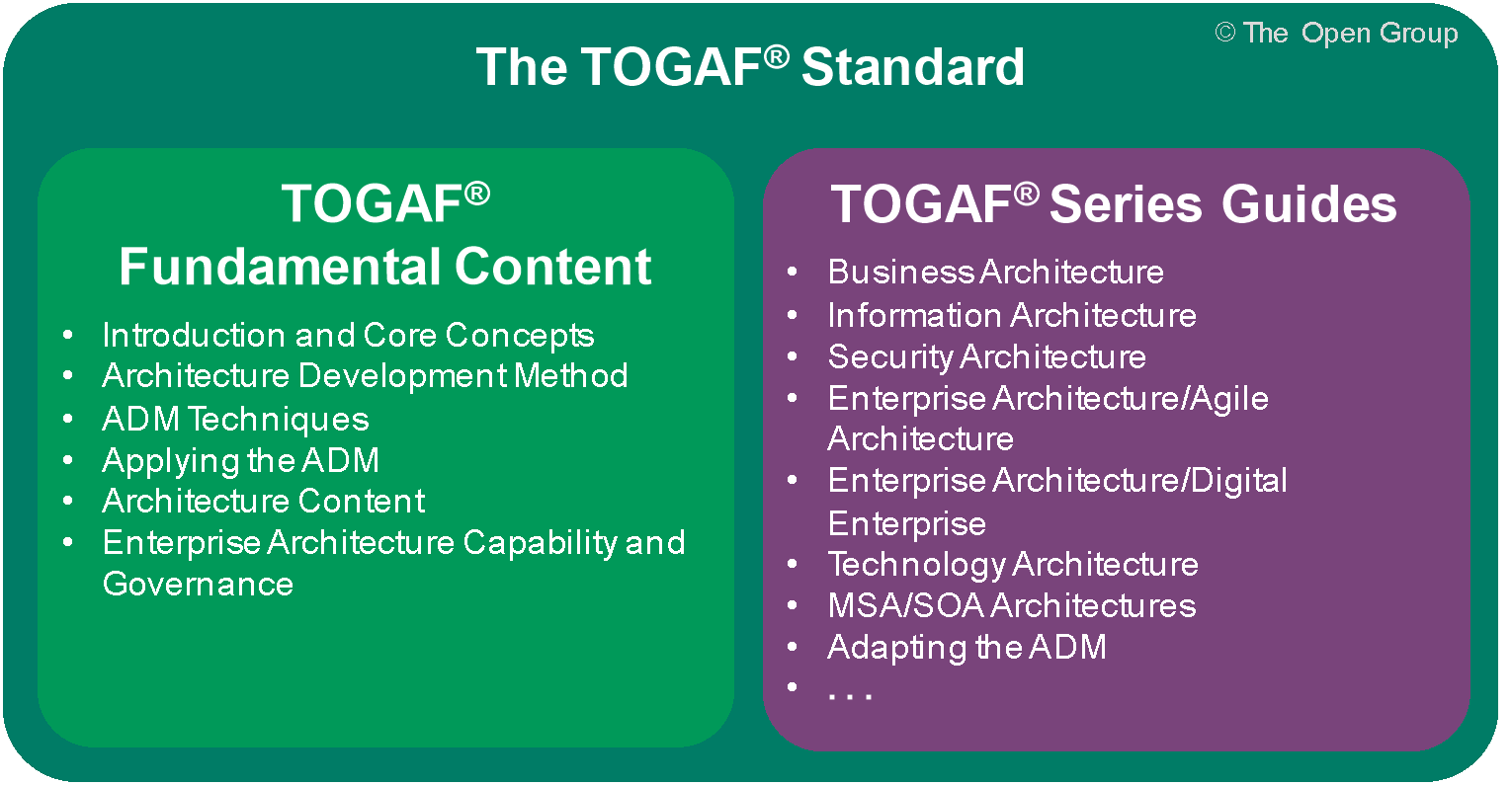 TOGAF 10: The Next Level of Enterprise Architecture Framework - Visual  Paradigm Guides