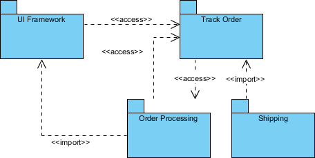 Order Processing Package Diagram