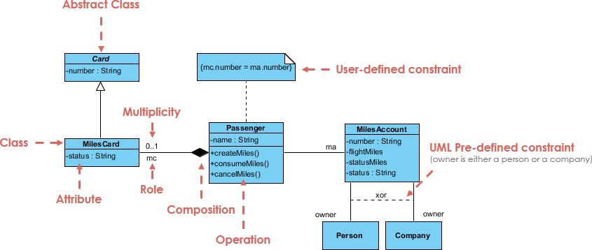 Class Diagram, UML Diagrams Example: Classes and Packages Constraints - Visual Paradigm Community Circle