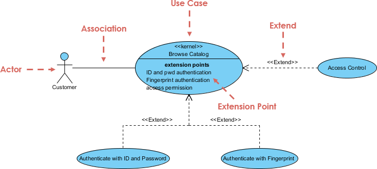 Use Case Diagram, UML Diagrams Example: Extension Point - Visual Paradigm Community Circle