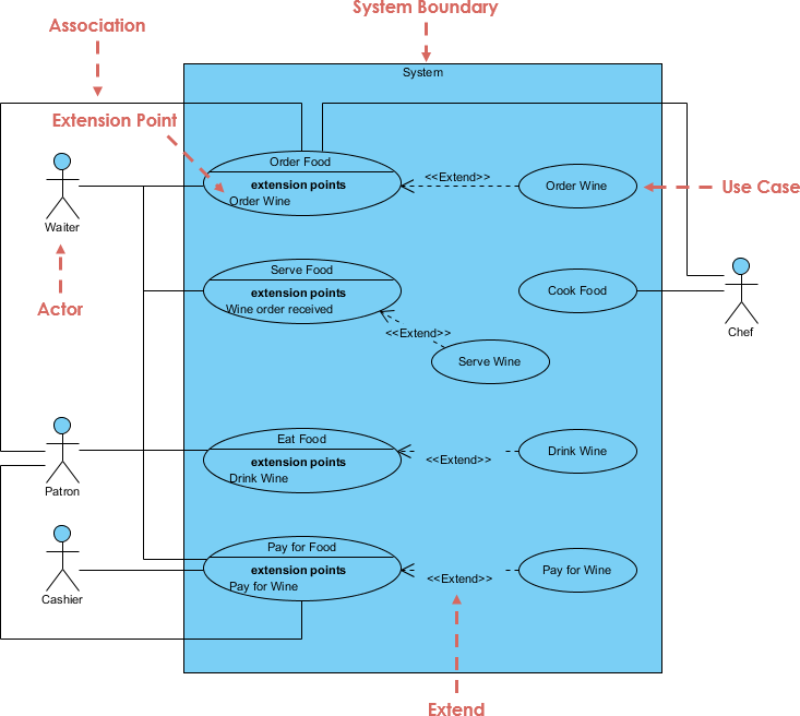 Use Case Diagram - Include and Extend Use Cases - Visual Paradigm Community Circle