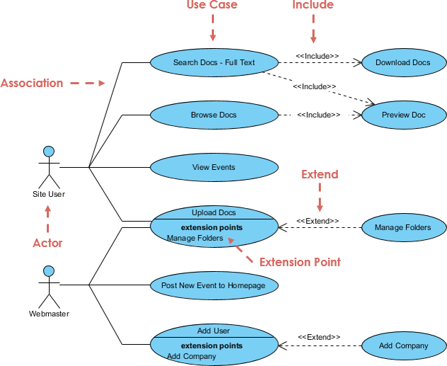 Use Case Diagram, UML Diagrams Example: Website (structuring use cases with extend and include use case) - Visual Paradigm Community Circle