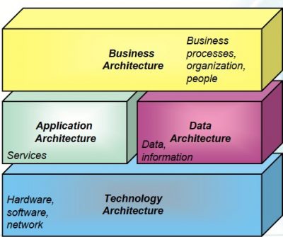 What is TOGAF? - ArchiMetric